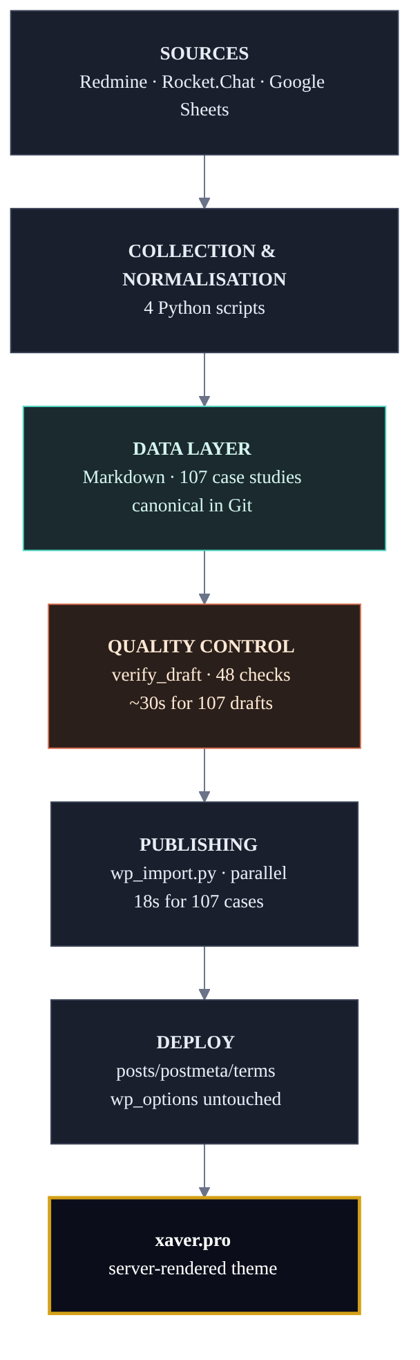 Pipeline architecture: Sources → Collection and normalisation → Data layer → Quality control → Publishing → Deploy → xaver.pro